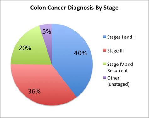 Rectal Cancer Home Remedies What Colon Cancer Stages
