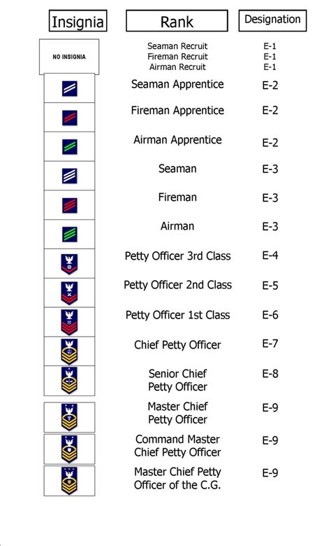 Coast Guard Enlisted Chief Petty Officer Military Ranks Senior Chief