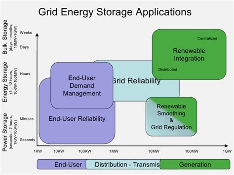 Nachman Shelef Grid Scale Energy Storage