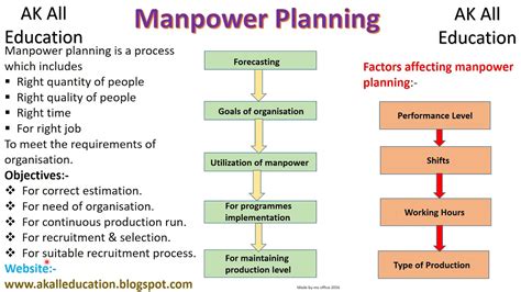 Manpower Planning Its Objectives And Factors Affecting Manpower