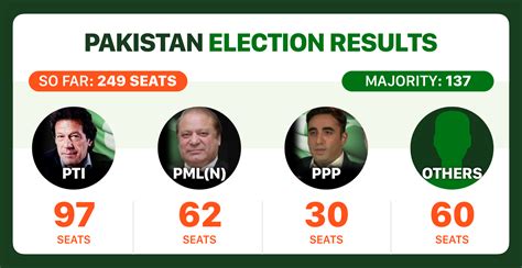 Pakistan Election Results Live Updates Want To Fix India Pak Ties