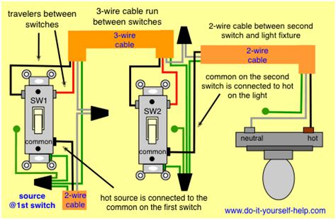 In this diagram the source for the circuit is at the light fixture and the two switches come after. 3 Way Switch Wiring Diagrams - Do-it-yourself-help.com