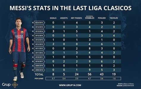 Awasome Messi Stats All Time Ideas · News