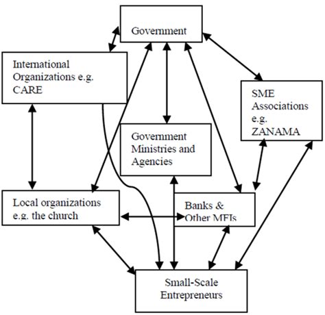 Figure 2 Framework Of The Different SME Support Institutions Adopted