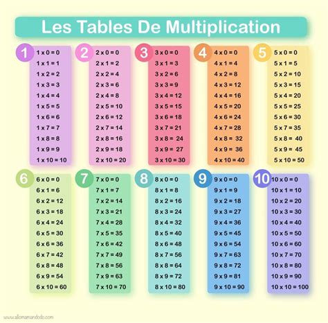 Apprendre Les Tables De Multiplication Printables Allo Maman Dodo