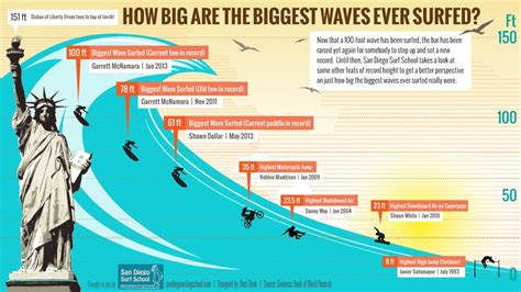 How Big Are The Biggest Waves Ever Surfed Olinfoimages