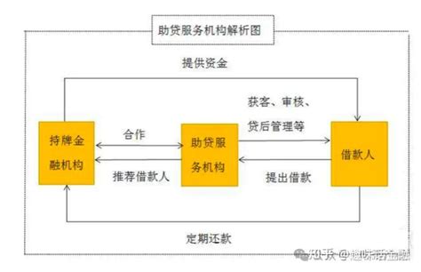 信贷晦涩名词听不懂？一文读懂「助贷业务」的底层逻辑！ 知乎