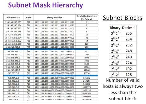 Subnet Mask Table Dishfasr