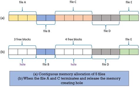 What Is Contiguous Memory Allocation In Operating System Os