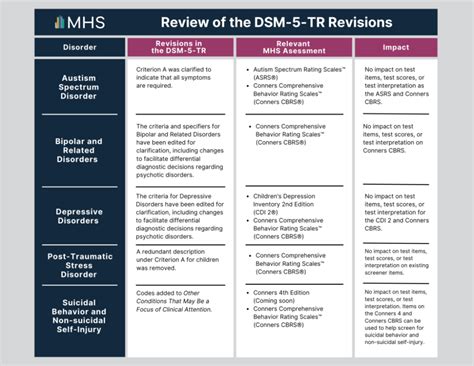 Review Of The Dsm 5 Tr Revisions And Impact On Mhs Assessments