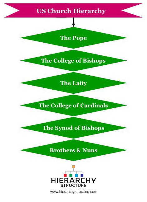 Hierarchy Of The Catholic Church Chart