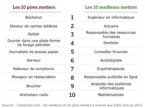La sainte patronne des mineurs est sainte barbe. Bûcheron : pire métier ! Ingénieur en informatique ...