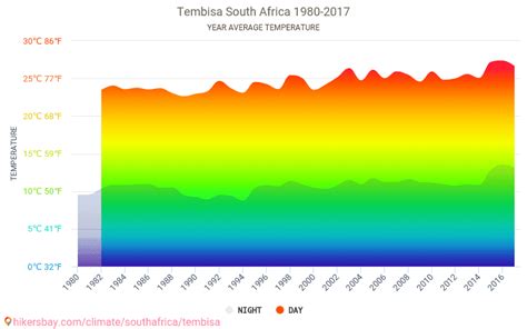 Rainfall varies dramatically across africa. Data tables and charts monthly and yearly climate conditions in Tembisa South Africa.