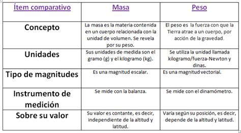 Diferencias Entre Masa Y Peso Cuadro Comparativo Y Ejemplos Unas Images