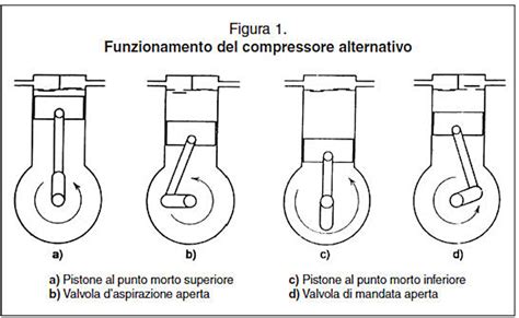 Compressori Volumetrici Cosa Sono E Come Funzionano