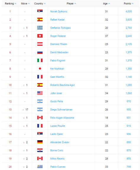 Ranking Atp Tennis Ranking Atp Gasquet Fuori Dalla Top Ten Tennis