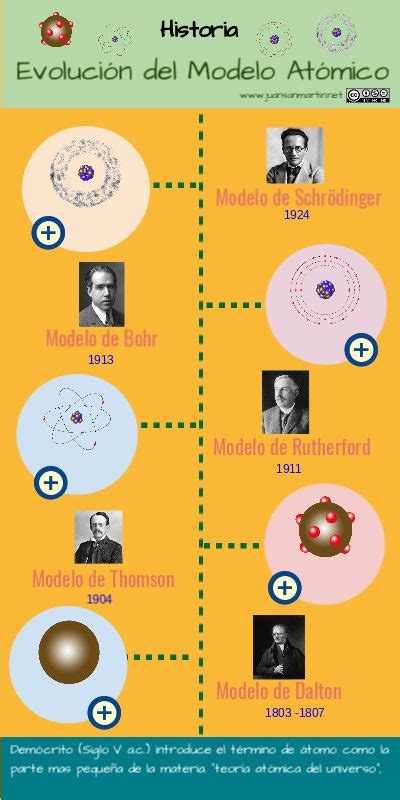 Evolución Del Modelo Atómico Modelos Atomicos Historia Del Atomo