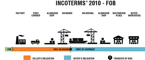 Fob Free On Board Port Of Shipment Incoterms