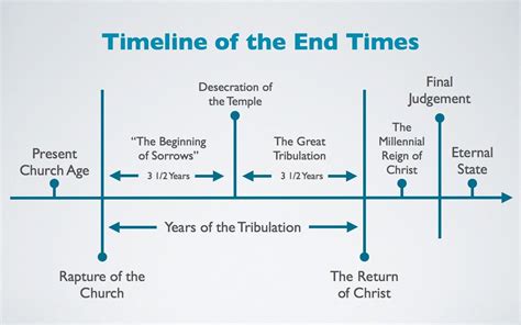 End Times Timeline In Revelation Study