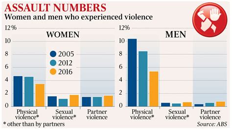 More Domestic Violence Victims Reaching Out To Centrelink For Support