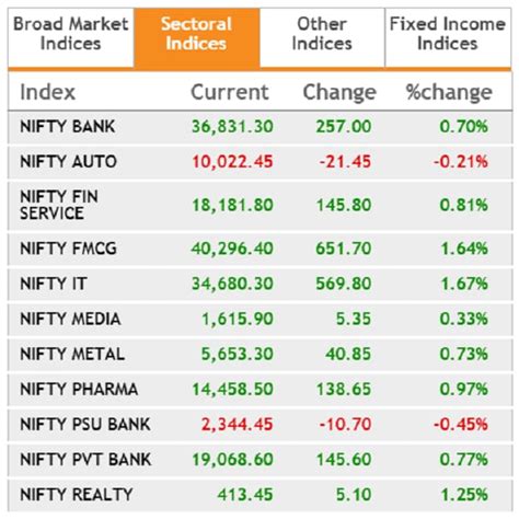 Sensex Rises 514 Pts Nifty Ends Above 17200 Ril Tcs Top Contributors News On Markets