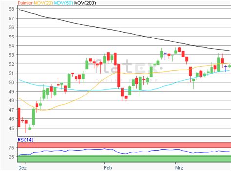 Trotz einer positiver als bisher ausfallenden analystenstimme hat die daimler aktie weiter wenig schwung zu bieten. Aktie im Fokus: Daimler - HSBC sieht negatives Kurziel