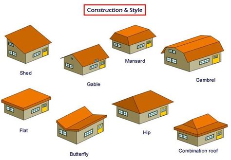 Basic Elements Also Types Of Roof Roof Types Hip Roof Roof Design