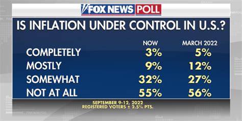 Fox News Poll Majority Says Biden Administration Incompetent Fox News