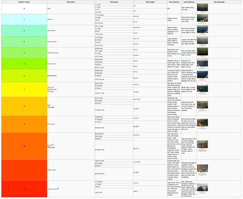 The Beaufort Scale ˈboʊfərt Is An Empirical Measure That Relates Wind