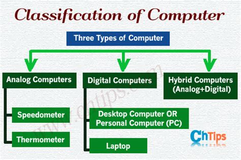 Classification Of Computer System Functions 4 Types