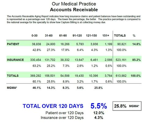 How To Read Your Medical Practices Accounts Receivable Aging Report
