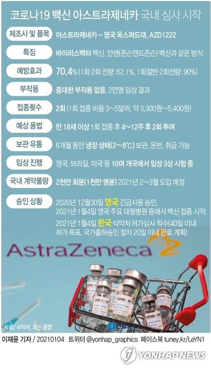 연구팀에 따르면 백신을 맞지 않은 미접종군을 기준으로 이 기간에 104명의 감염자가 나올 것으로 예상됐으나, 실제로 아스트라제네카 백신을 맞은 대상군에서는 1차 접종 2주 이후 15명만 감염됐다. 그래픽 코로나19 백신 아스트라제네카 국내 심사 시작 | 연합뉴스