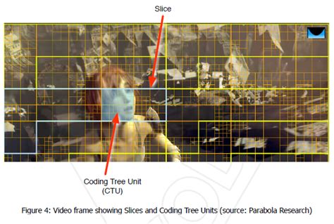 Hevc An Introduction To High Efficiency Coding Vcodex
