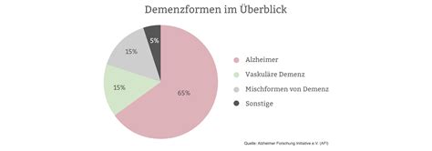 Alzheimer Demenz Definition Symptome And Verlauf