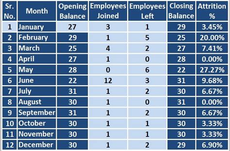 If you are calculating the monthly payment for a credit card, enter the number of periods as the difference in months between today and the date you would like to have your account paid in full. Excel Templates: Sample Headcount Report In Excel