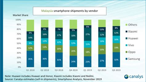 Shareholders are the owners of the business and also called equity shares, this is the risk capital of a company. OPPO maintains strong in second place in Malaysia