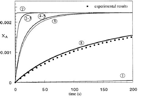 The Di Erent Rate Laws Comparison With Experimental Data H Download Scientific Diagram
