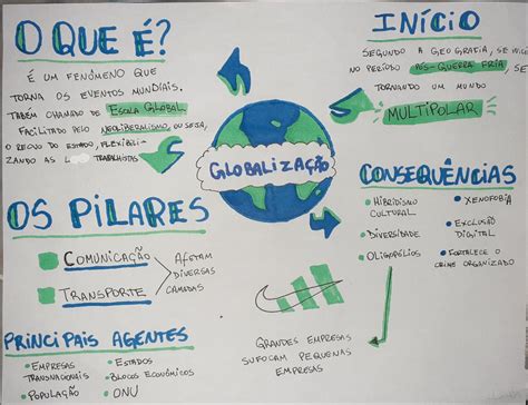 Mapa Mental Sobre Globalização Edupro