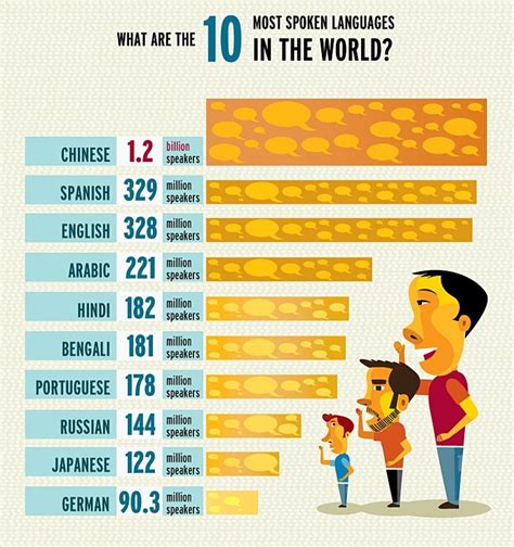 What Are The 10 Most Spoken Languages In The World