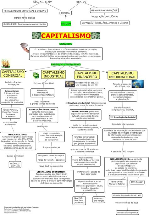 Mapa Mental Sobre O Capitalismo Modisedu