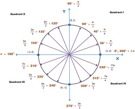 Radian Circle With Coordinates The Graph Below Shows Radian Measure