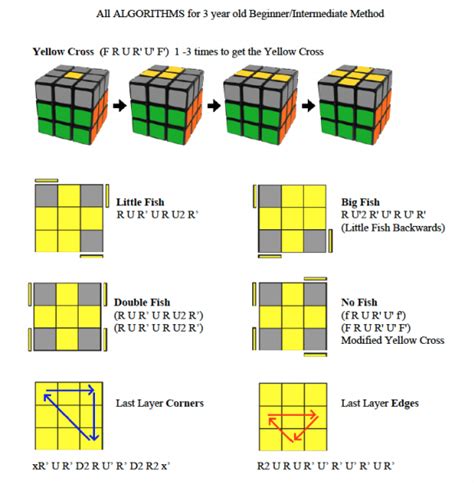 Rubiks Cube Solver 3x3 Formula