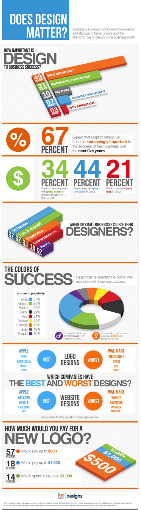 See how it is shaping up for years to come. 11 Compelling Web Design Industry Statistics ...