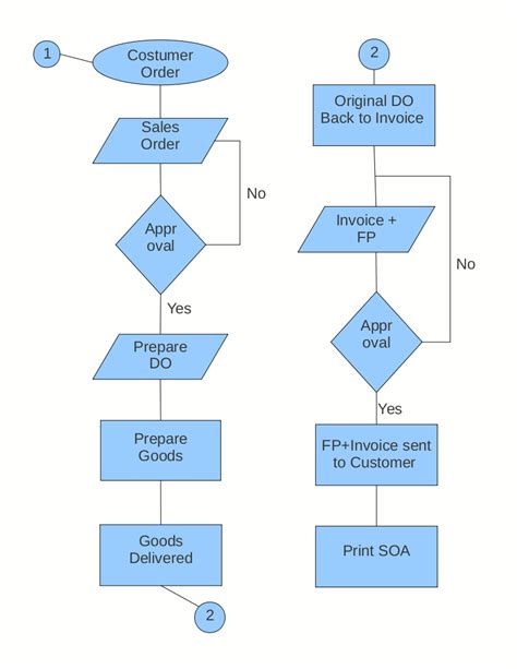 Flow Chart With Multiple Options
