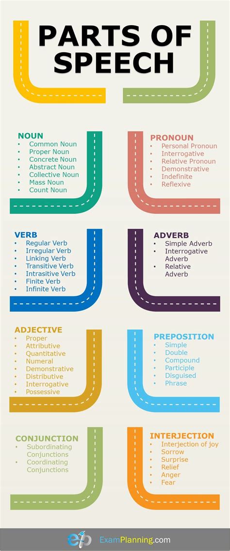 Parts Of Speech English Vocabulary Words Learning Parts Of Speech