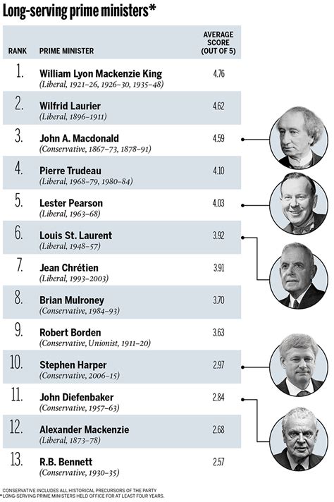 This is an alphabetical list of canadian women government ministers. Ranking Canada's best and worst prime ministers - Macleans.ca