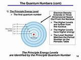 Images of Hydrogen Atom Bohr Model Quantum Numbers