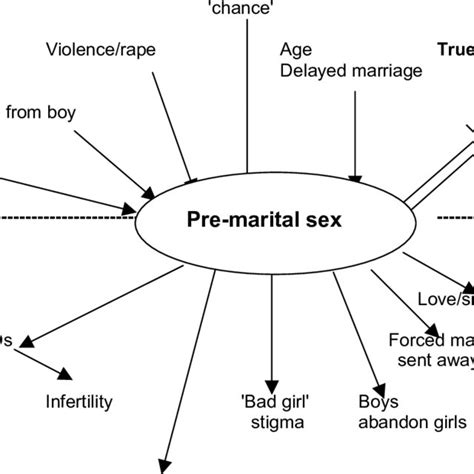 influences and consequences of pre marital sex download scientific diagram