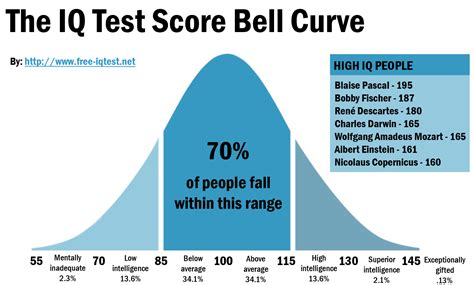 9 Printable Iq Chart Iq Score Examples Purshology