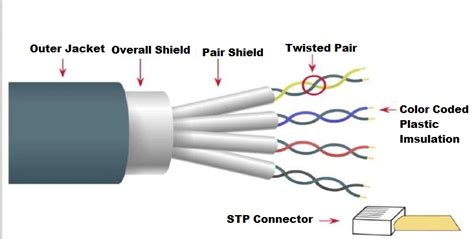 Twisted Pair Cable Diagram Types Examples Application Uses